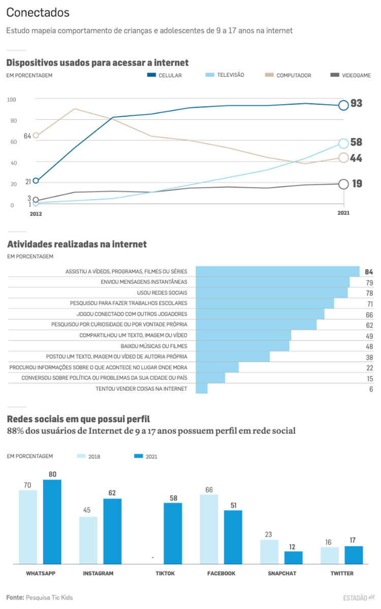 Pesquisa revela hábitos de crianças e adolescentes em redes sociais. Crédito do infográfico: Arte Estadão